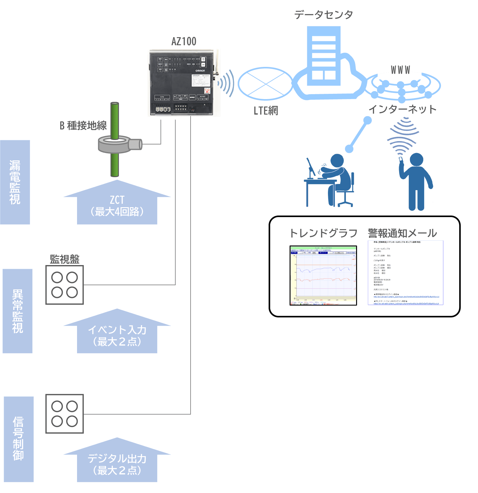 漏電監視:B種接地線 ZCT（最大4回路）、異常監視 監視盤 イベント入力（最大2点）、信号制御:デジタル出力（最大2点）→LTE網、データセンタ、WWW、インターネット、警報通知メール