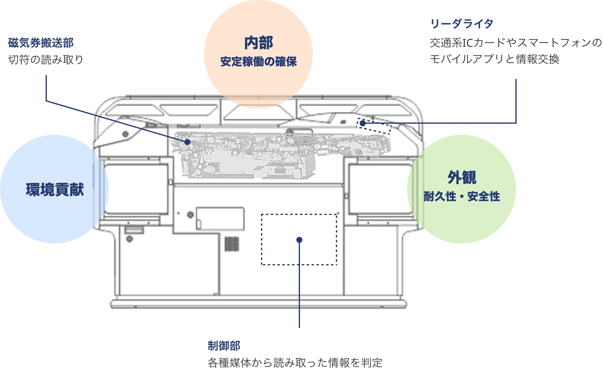 内部:安定稼働の確保、環境貢献、外観:耐久性・安全性
