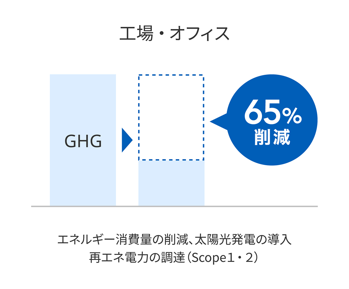 エネルギー消費量削減、太陽光発電の導入再エネ電力の調達