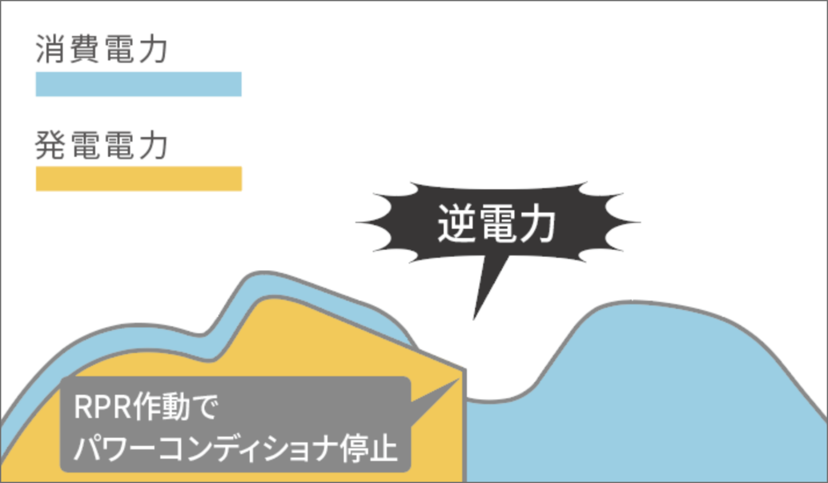 一般的な自家消費システム