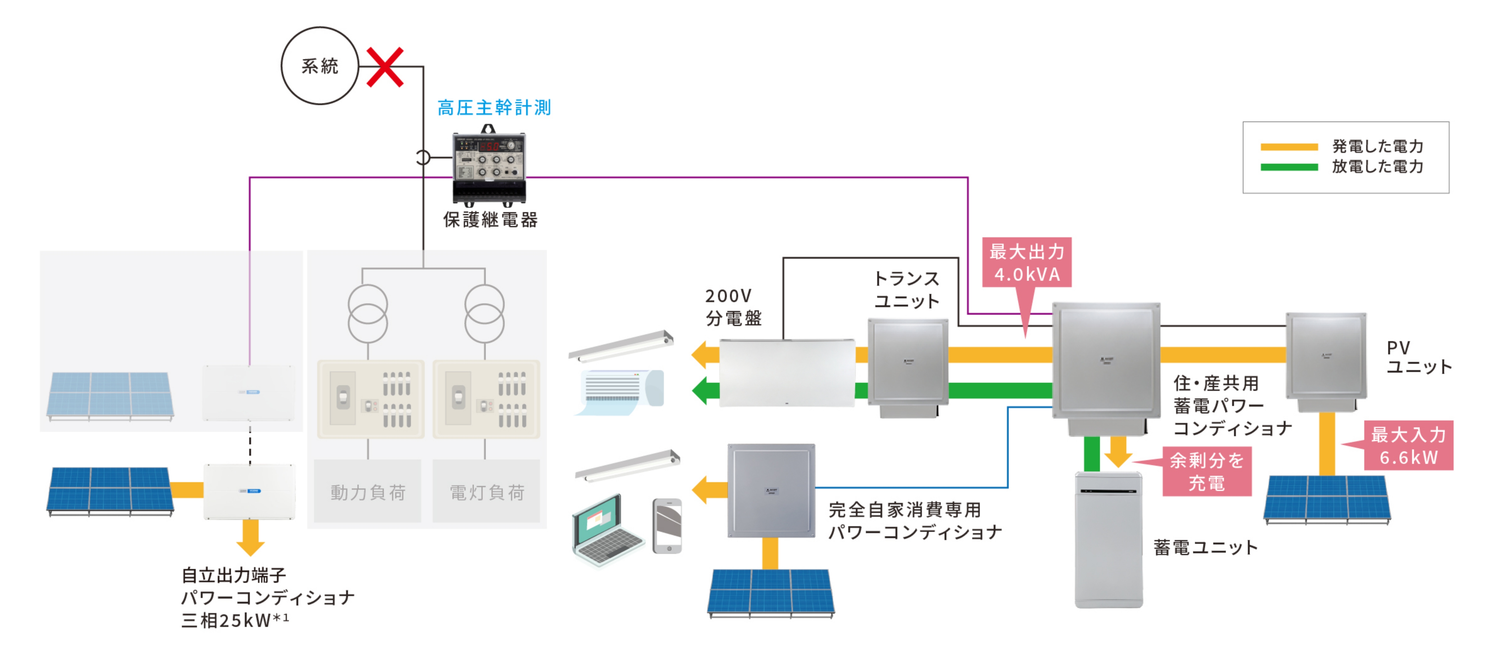 自家消費三相システムとの組み合わせ