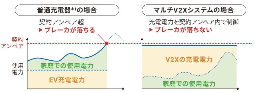 使用電力増でもブレーカ落ちを防止