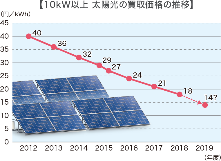 10kW以上　太陽光の買取価格推移グラフ