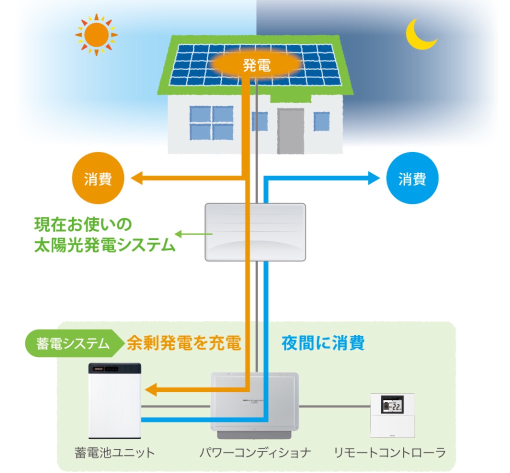 太陽光発電システムとの併設イメージ
