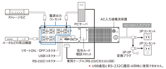 無停電電源装置（UPS）BN150R接続図