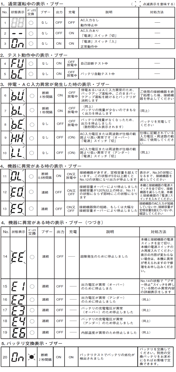 BX35F、BX50F、BX50FW、BX75SW　ランプ表示とブザーの意味図表