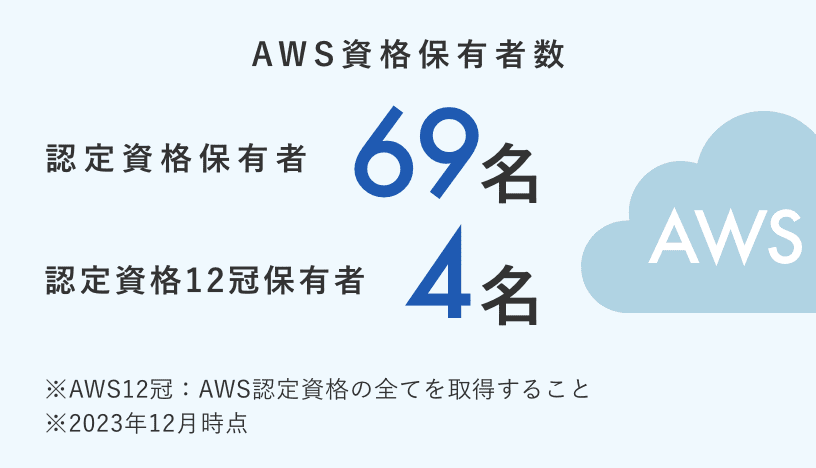AWS認定資格保有者69名、AWS認定資格12冠保有者4名*AWS12冠：AWS認定資格の全てを取得すること*2023年12月時点