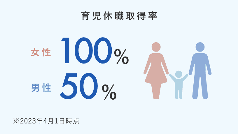 育児休職取得率：女性100%、男性50%※2023年4月1日時点